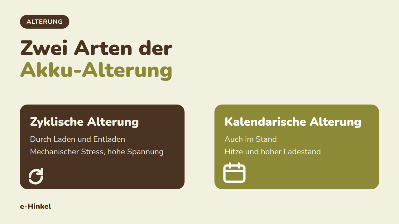 Zwei Arten der Akku Alterung: zyklische Alterung durch Laden und Entladen, kalendarische Alterung auch im Stand