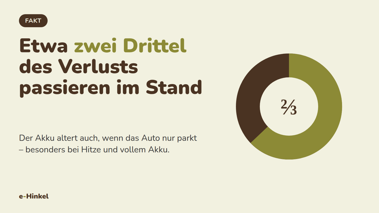 Kreisdiagramm: etwa zwei Drittel des Kapazitätsverlusts passieren im Stand